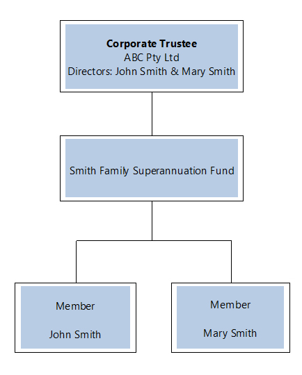Corporate trustee structure for SMSF, Switzer Super Report