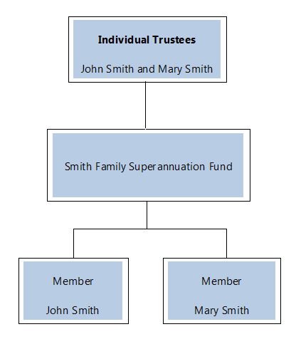 Individual trustee structure for SMSF, Switzer Super Report